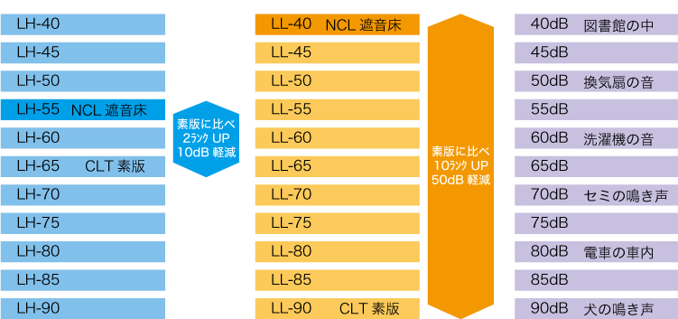 CLT素版 LH-65、LL-90に比べ、NCL遮音床仕様は重量衝撃音で約2倍、軽量衝撃音で約10倍の効果を発揮