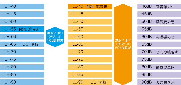 CLT素版　LH-65、LL-90に比べ、NCL遮音床仕様は重量衝撃音で約2倍、軽量衝撃音で約10倍の効果を発揮