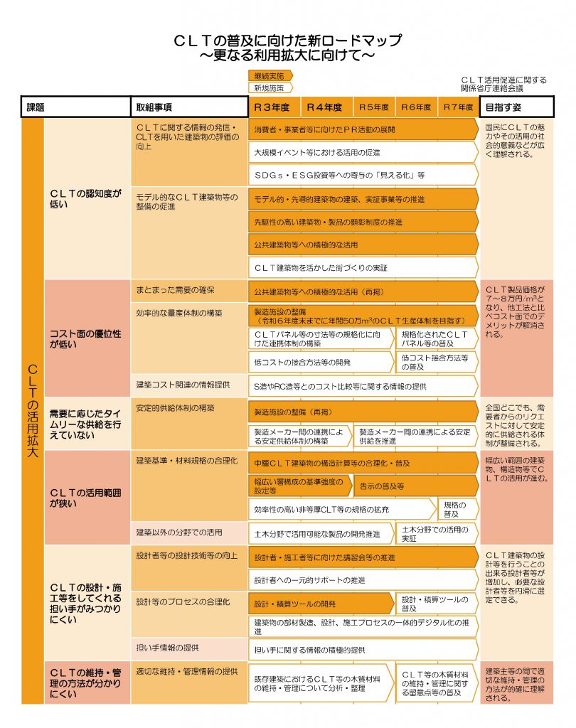 Cltロードマップ更新 ブログ Clt建築なら日本clt技術研究所